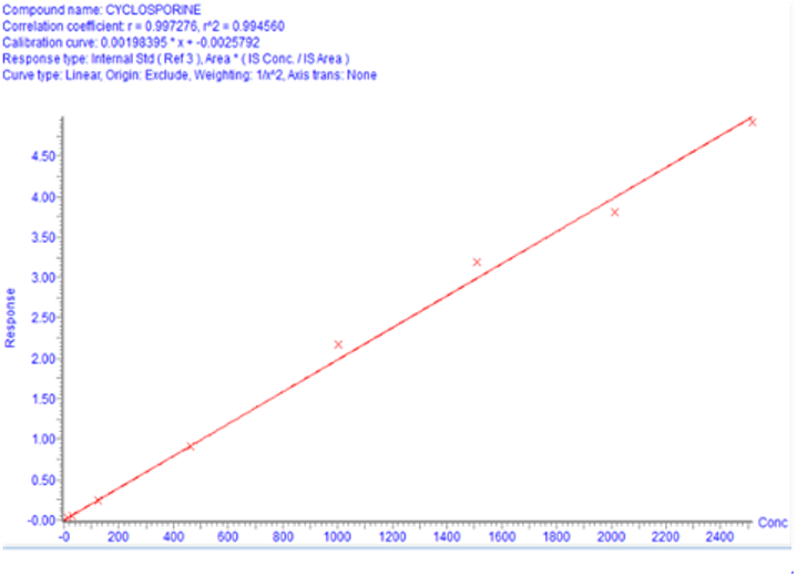 Linearity of Cyclosporine between 15 - 2000 ng/mL