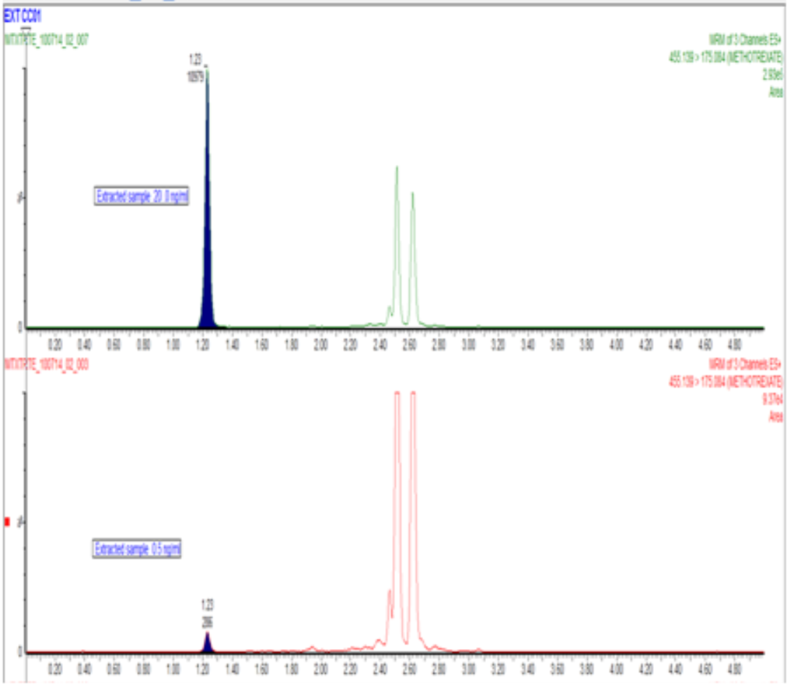 Chromatograms of extracted METHOTREXATE samples 20 & 0.5 ng/mL