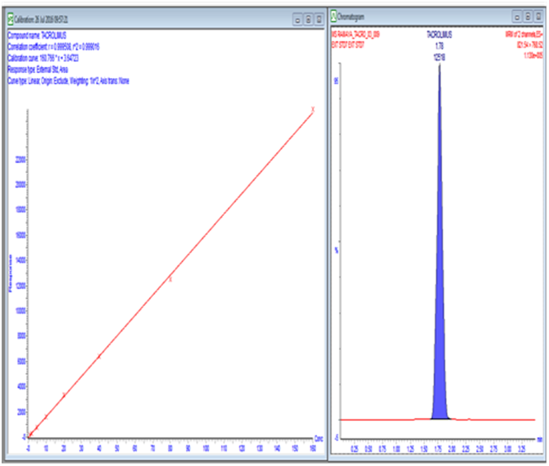 Linearity of Tacrolimus between 1 - 160 ng/ml